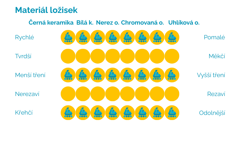 Materiály inline ložisek srovnání - Srovnávací tabulka materiálů ložisek pro inline brusle: Uhlíková ocel, Chromová ocel, Nerezová ocel, Titan a Keramika. Tabulka porovnává jednotlivé materiály z hlediska ceny, odolnosti, pevnosti, vhodnosti do vlhka a jejich typického použití (rekreační, freeskate, aggressive, závodní bruslení). Keramika nabízí nejnižší tření a nejvyšší rychlost, zatímco Chromová ocel je nejpoužívanější standard pro kvalitní ložiska. Nerezová ocel je vhodná do mokra.